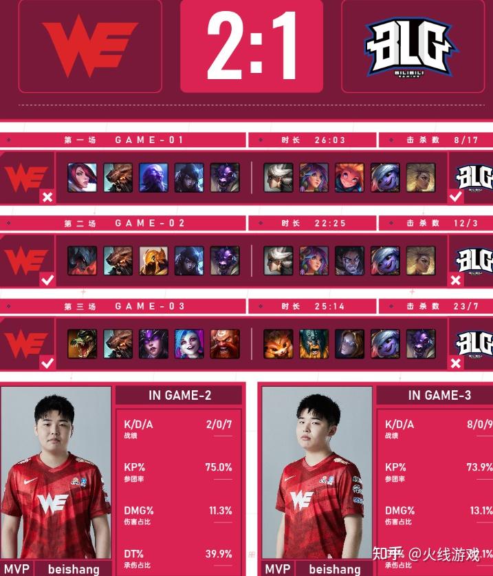 DRX碾压LGD,Caps开启传奇时刻激烈交锋八强赛,锁定晋级资格 DRX碾压LGD,Caps开启传奇时刻激烈交锋八强赛,锁定晋级资格